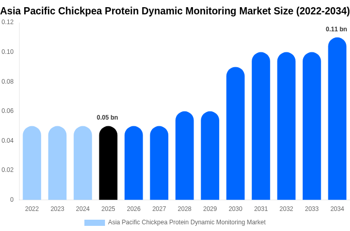 Asia Pacific Chickpea Protein Dynamic Monitoring Market Size, Share & Growth Report By 2034