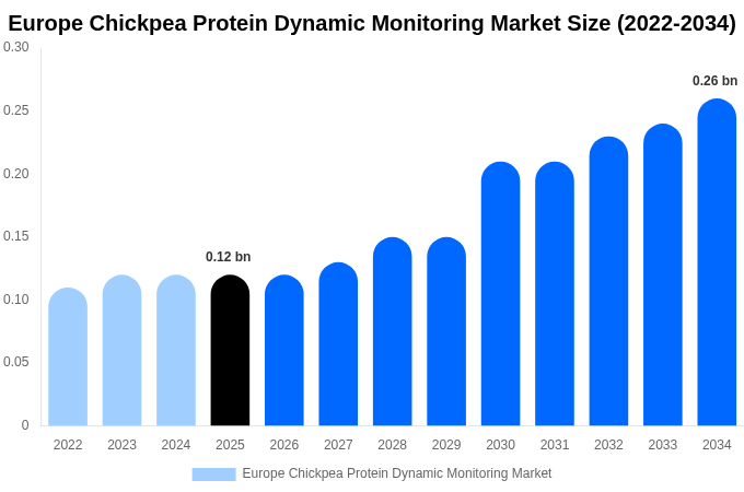Europe Chickpea Protein Dynamic Monitoring Market Size, Share & Growth Analysis By [2034]
