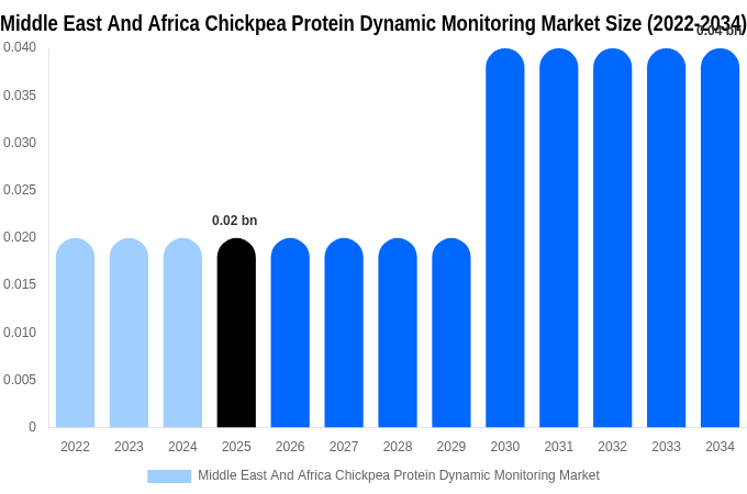 Middle East And Africa Chickpea Protein Dynamic Monitoring Market Size, Share & Growth Report By 2034