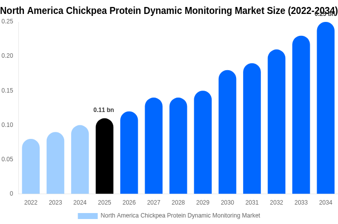 North America Chickpea Protein Dynamic Monitoring Market Size, Share & Growth Report By 2034
