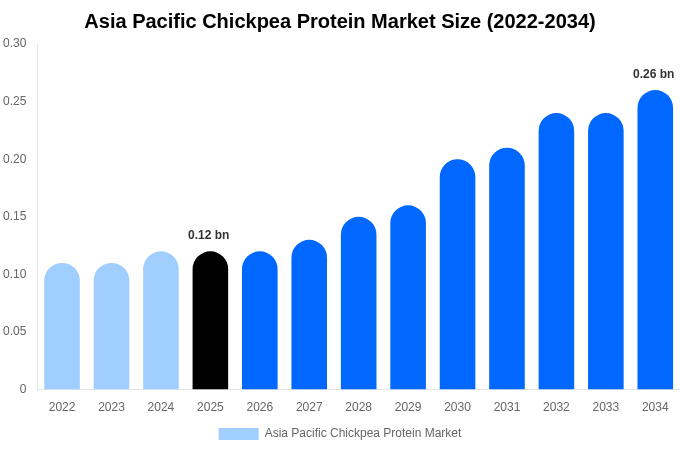 アジア太平洋 アーモンド粉市場 市場規模レポート 2034年まで
