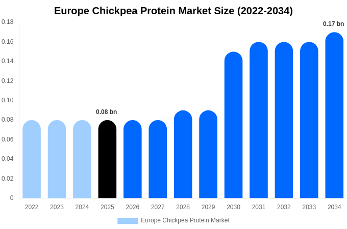 ヨーロッパ アーモンド粉市場 市場規模・シェア・トレンドレポート 2034年まで