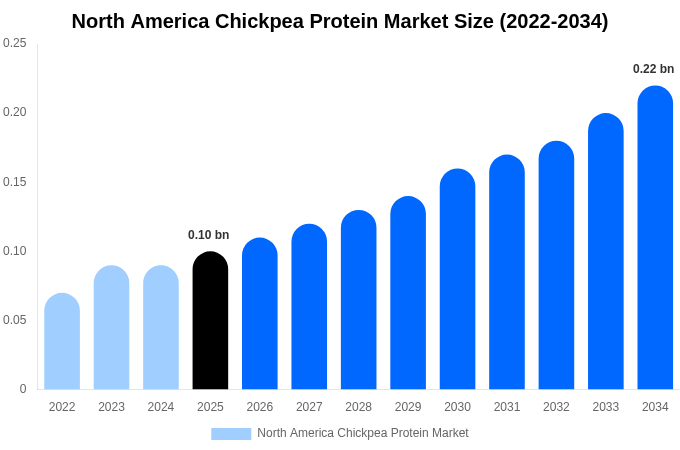 北米 アーモンド粉市場 市場規模レポート 2034年まで