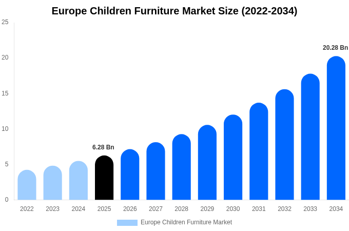 Europe Children Furniture Market Size & Share Report By 2034