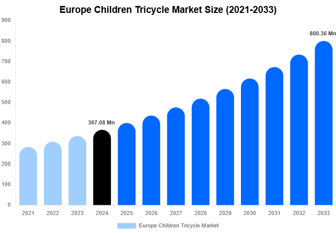 Europe Children Tricycle Market Size, Share Report By 2033