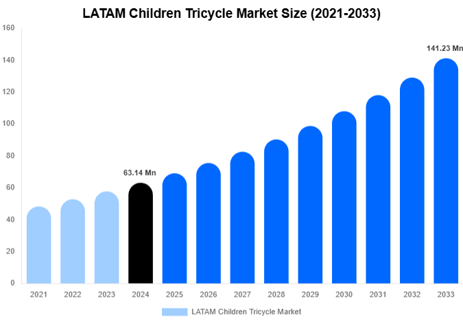 LATAM Children Tricycle Market Size Report By 2033