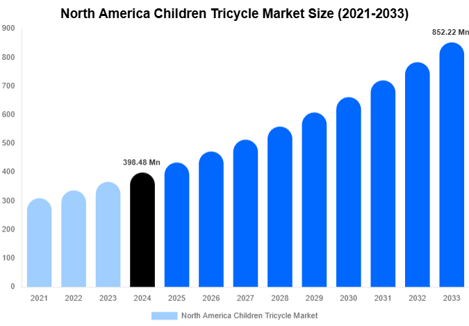 North America Children Tricycle Market Size, Share And Growth Report By 2033