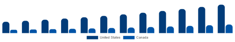 North America Children Tricycle Market Country 2025-2033
