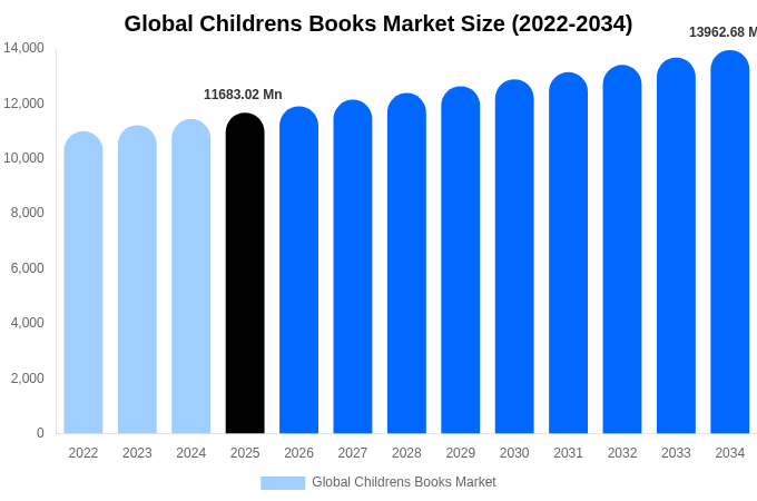 Global Childrens Books Market Size, Share & Trends Report By 2034