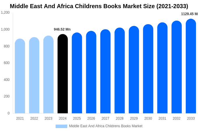 Middle East And Africa Childrens Books Market Size, Trends & Forecast Analysis (2025-2033)