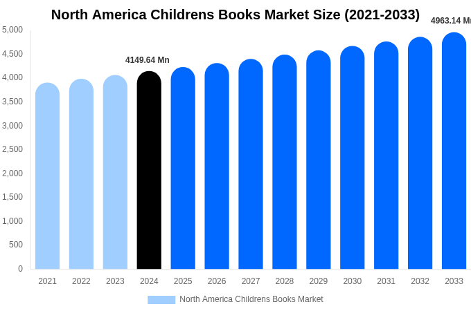North America Childrens Books Market Size & Share Report By 2033