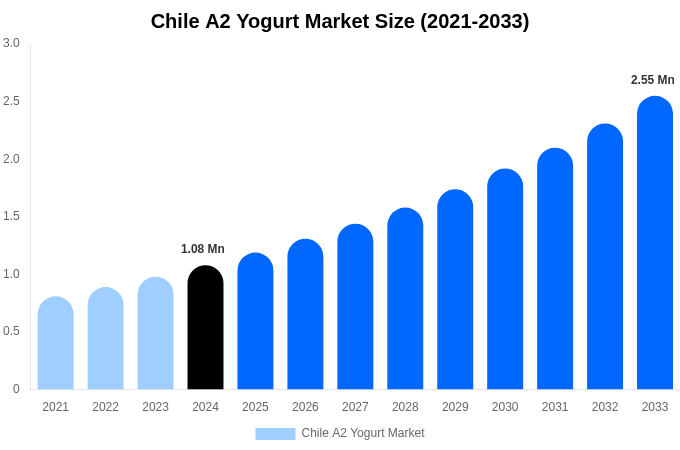 Chile A2 Yogurt Market Size, Share Report By 2033