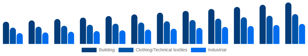 Chile Active Insulation Market Application 2025-2033
