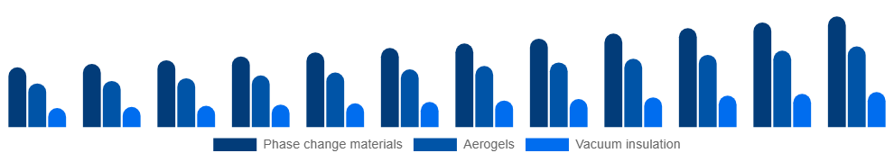Chile Active Insulation Market Product 2025-2033