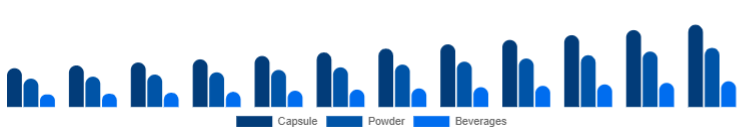 Chile Adaptogens Market Form 2025-2033