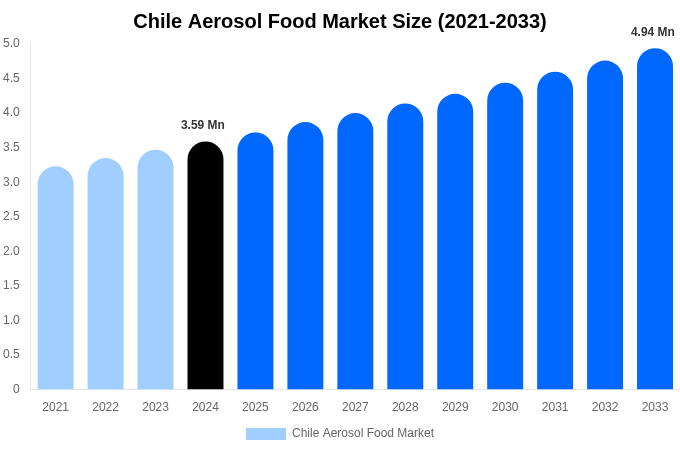 Chile Aerosol Food Market Size, Share Report By 2033