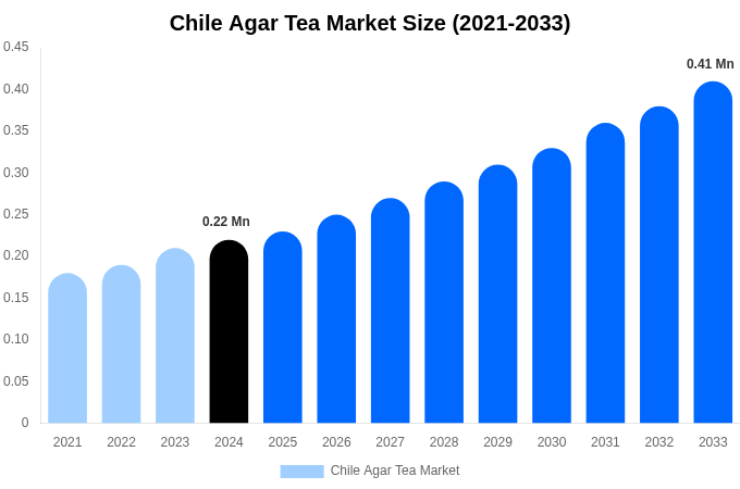 チリ寒天茶市場の規模、シェア、成長分析（2033年）