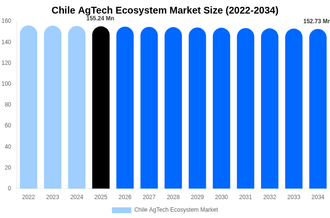 Chile AgTech Ecosystem Market Size, Share & Trends Report By 2034