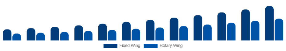 Chile Air Ambulance Services Market Aircraft Type 2025-2033