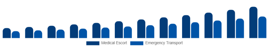 Chile Air Ambulance Services Market Service Model 2025-2033