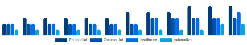 Chile Air Purifiers Market Application 2025-2033