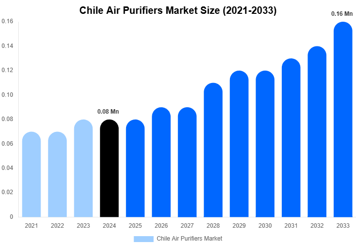 Chile Air Purifiers Market Size, Share And Growth Report By 2033