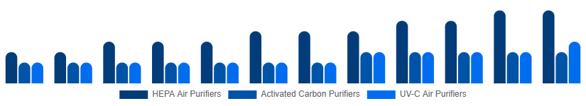 Chile Air Purifiers Market Type 2025-2033