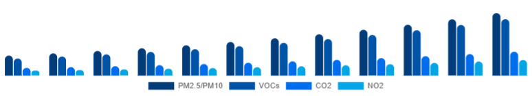 Chile Air Quality Monitoring System Market Pollutant 2025-2033