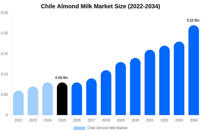 Chile Almond Milk Market Size, Share Report By 2034
