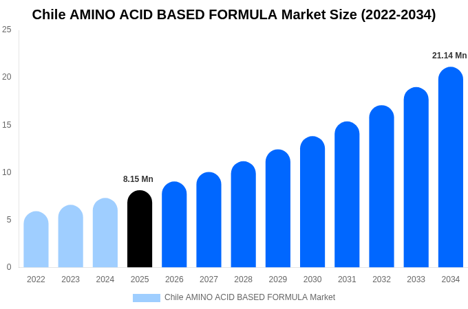 Chile AMINO ACID BASED FORMULA Market Size, Share & Growth Analysis By [2034]