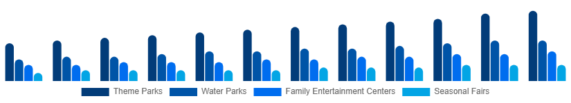 Chile Amusement Park Market Park Type 2025-2033