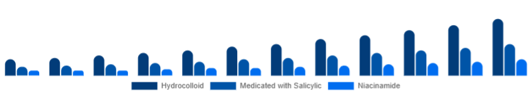 Chile Anti-Acne Dermal Patch Market Active 2025-2033