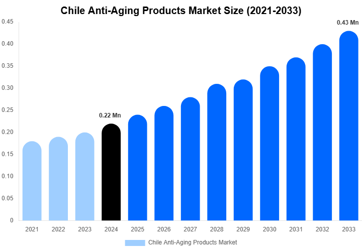Chile Anti-Aging Products Market Size, Share & Growth Report By 2033