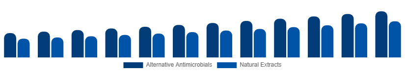 Chile Antibacterial Soap Market Active Ingredient 2025-2033