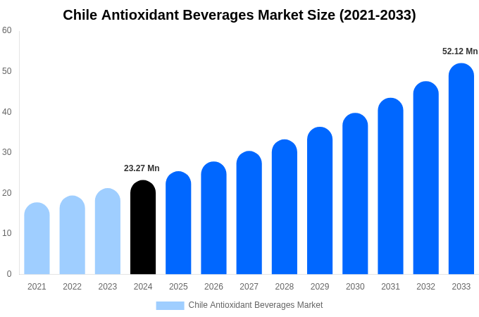チリの抗酸化飲料市場規模、シェアレポート（2033年まで）