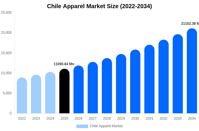 Chile Apparel Market Size, Share & Growth Analysis By [2034]
