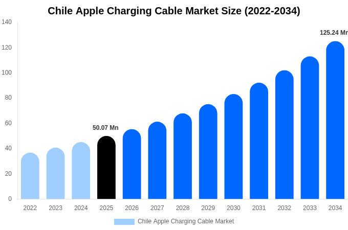Chile Apple Charging Cable Market Size Report By 2034