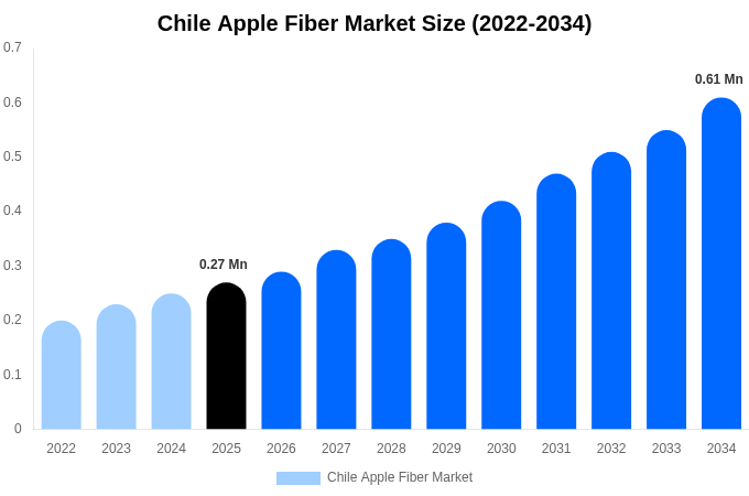 Chile Apple Fiber Market Size Report By 2034