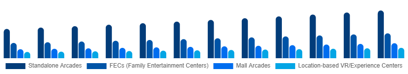 Chile Arcade Gaming Market Venue Type 2025-2033