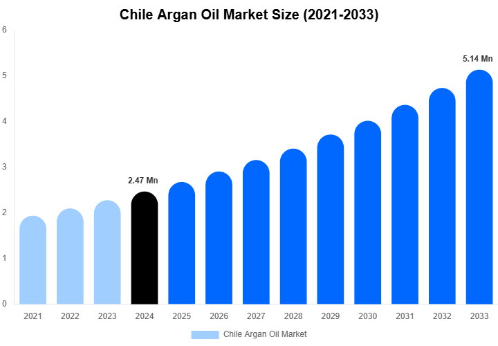 Chile Argan Oil Market Size, Share Report By 2033