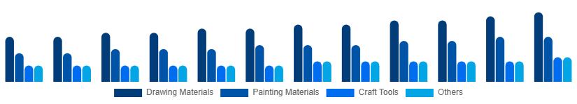 Chile Art and Craft Materials Market Product Type 2025-2033