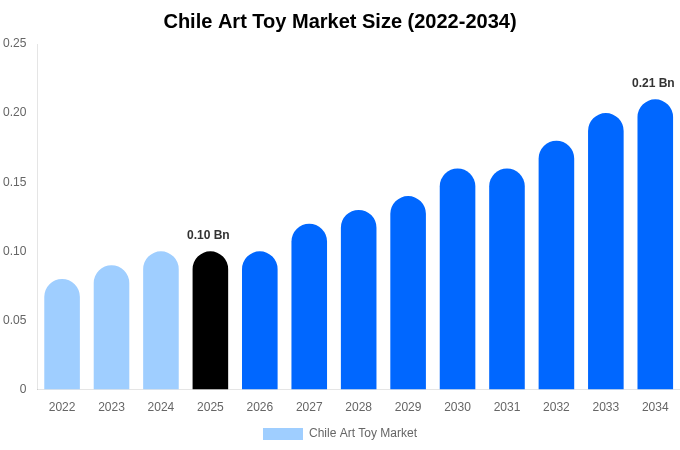 Chile Art Toy Market Size, Share & Growth Report By [2034]