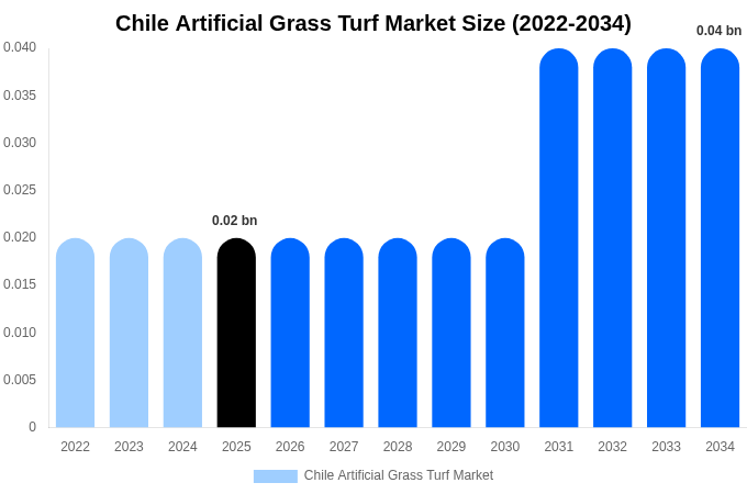 Chile Artificial Grass Turf Market Size, Trends & Forecast Analysis (2026-2034)