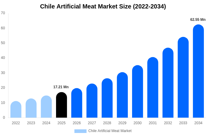 チリ 人工肉市場 市場規模・シェアレポート 2034年まで