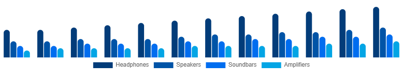 Chile Audio Market Type 2025-2033
