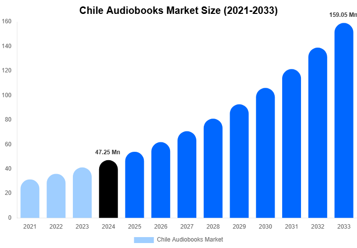 Chile Audiobooks Market Size, Share & Growth Report By 2033