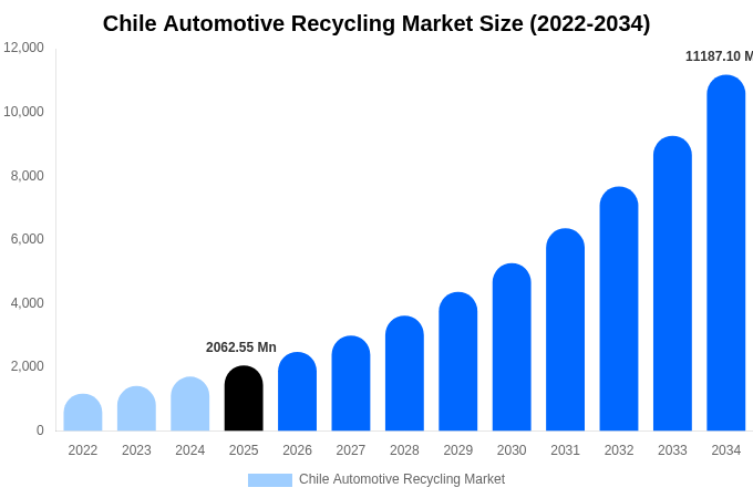 チリ 自動車リサイクル市場 市場規模・シェア・成長レポート [2034年まで]