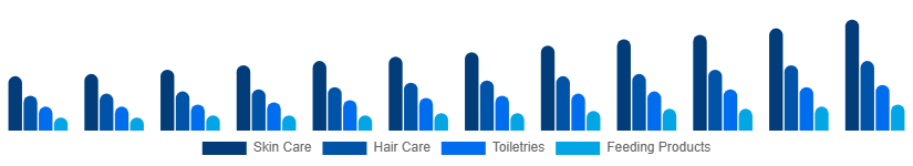 Chile Baby Care Products Market Product Type 2025-2033