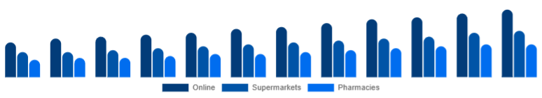 Chile Baby Diapers Market Sales Channel 2025-2033