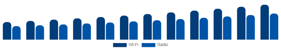 Chile Baby Monitor Market Connectivity 2025-2033